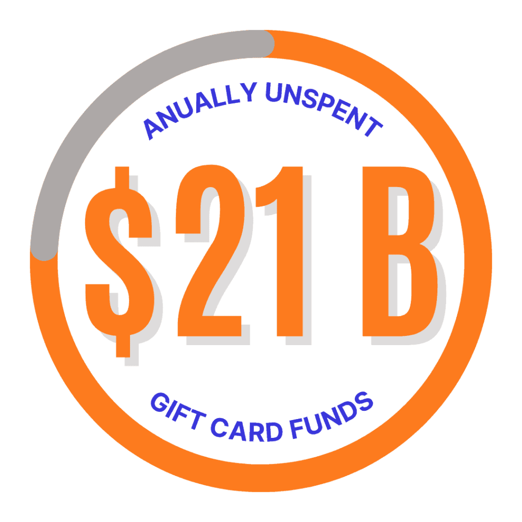 $21 billion in gift card funds go unspent annually