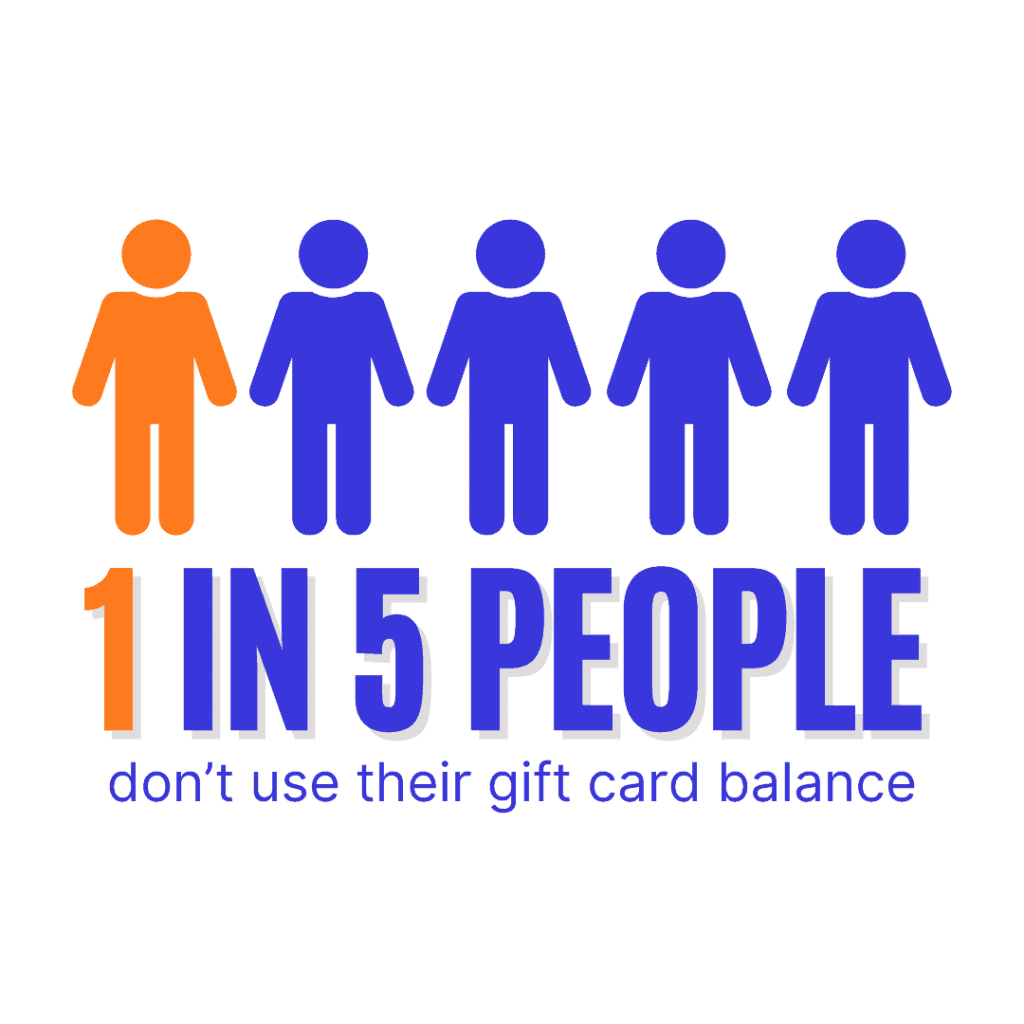 1 in 5 people never redeem their gift card balance
