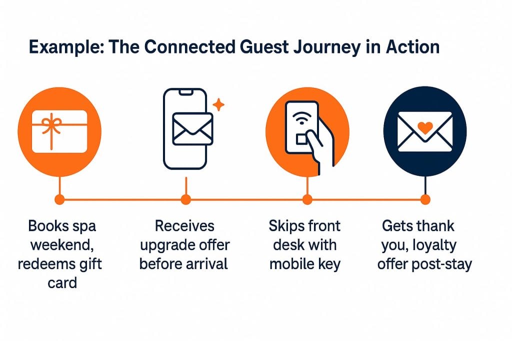 Hotel guest journey infographic showing steps from gift card redemption to post-stay loyalty offer