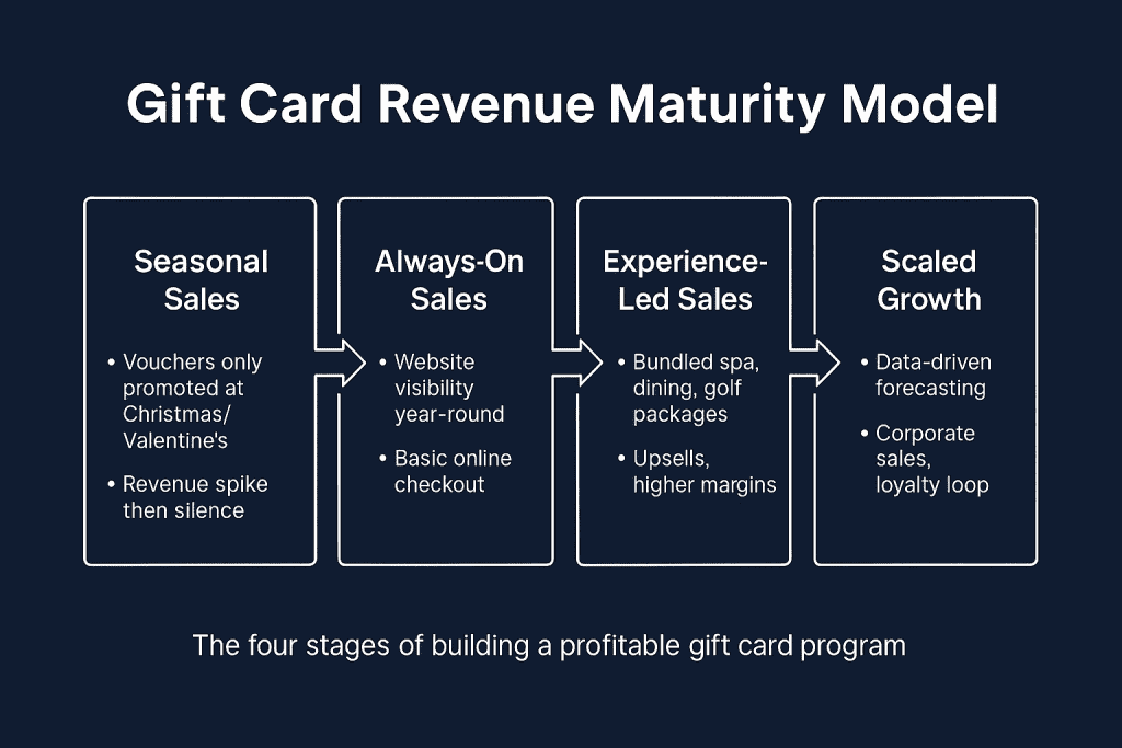 How to Sell Gift Cards 