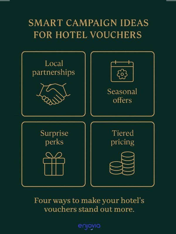 Graphic showing four smart hotel voucher campaign types