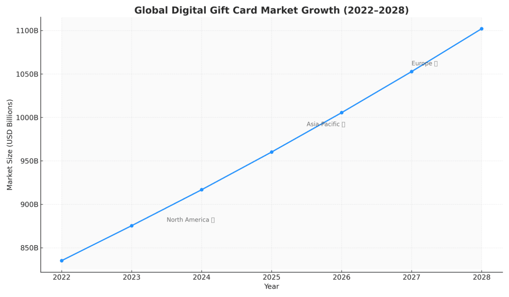 Chart showing global digital gift card market growth reaching $932 billion by 2028