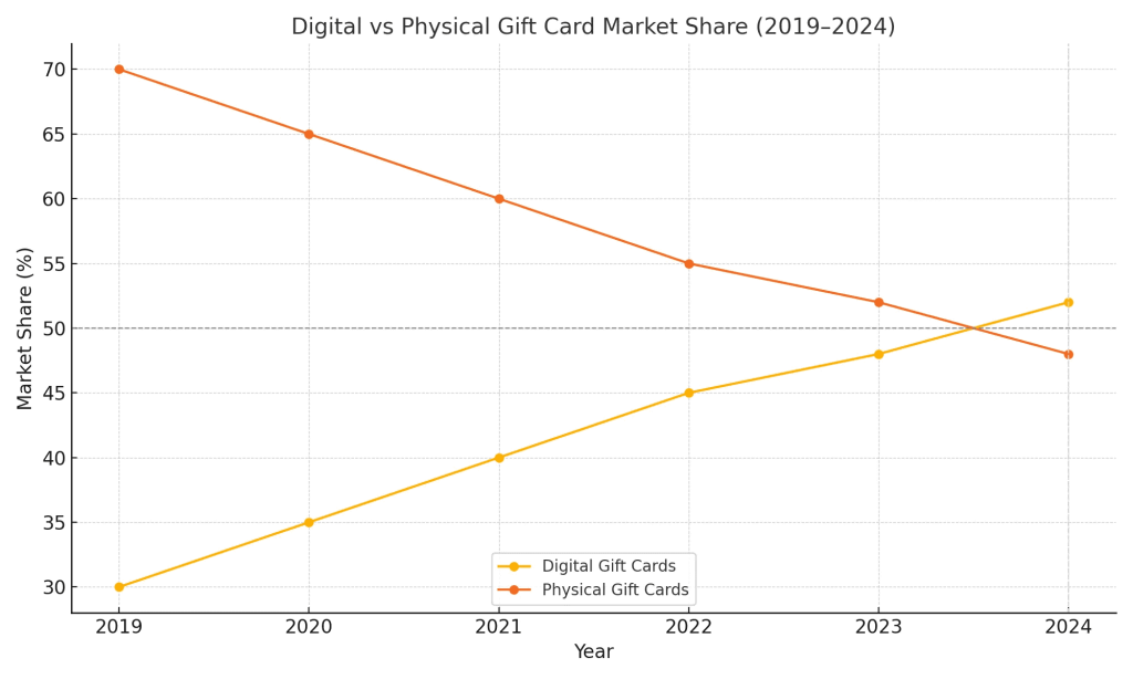 digital vs physical gift card trends copy 1