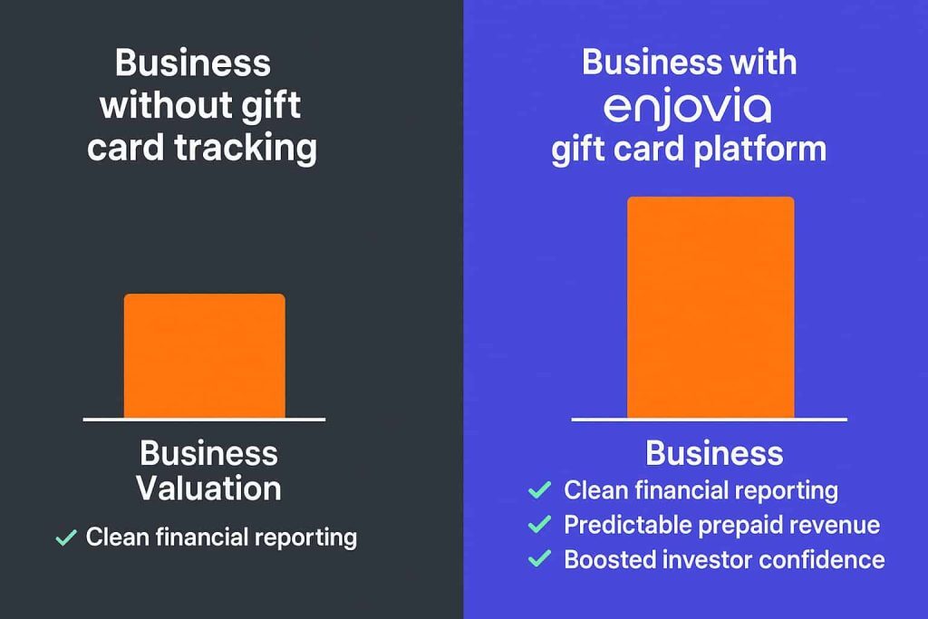 Comparison graphic showing business valuation with and without Enjovia&rsquo;s gift card platform, highlighting improved reporting, revenue, and investor confidence