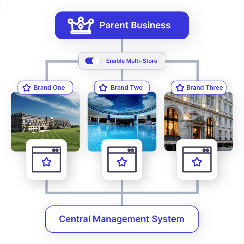 Enjovia Gift Experiences White label Marketplace Voucher store multi-property, multi-brand, multi-business gift voucher system
