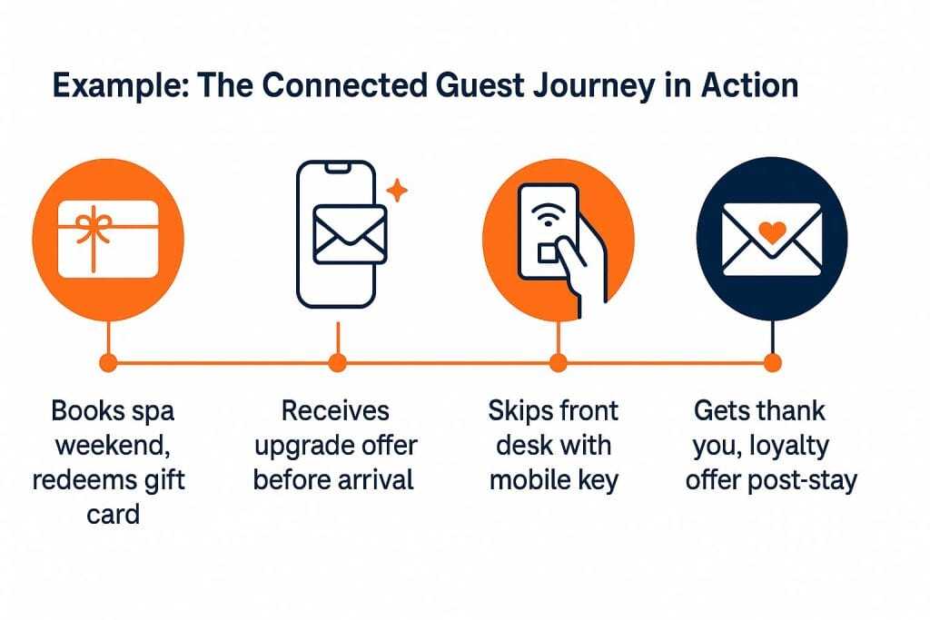 Hotel guest journey infographic showing steps from gift card redemption to post-stay loyalty offer