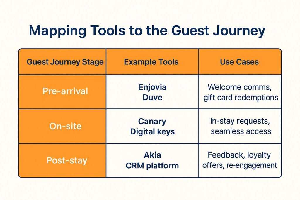 Guest journey stages chart with Enjovia, Duve, Canary, and Akia tools