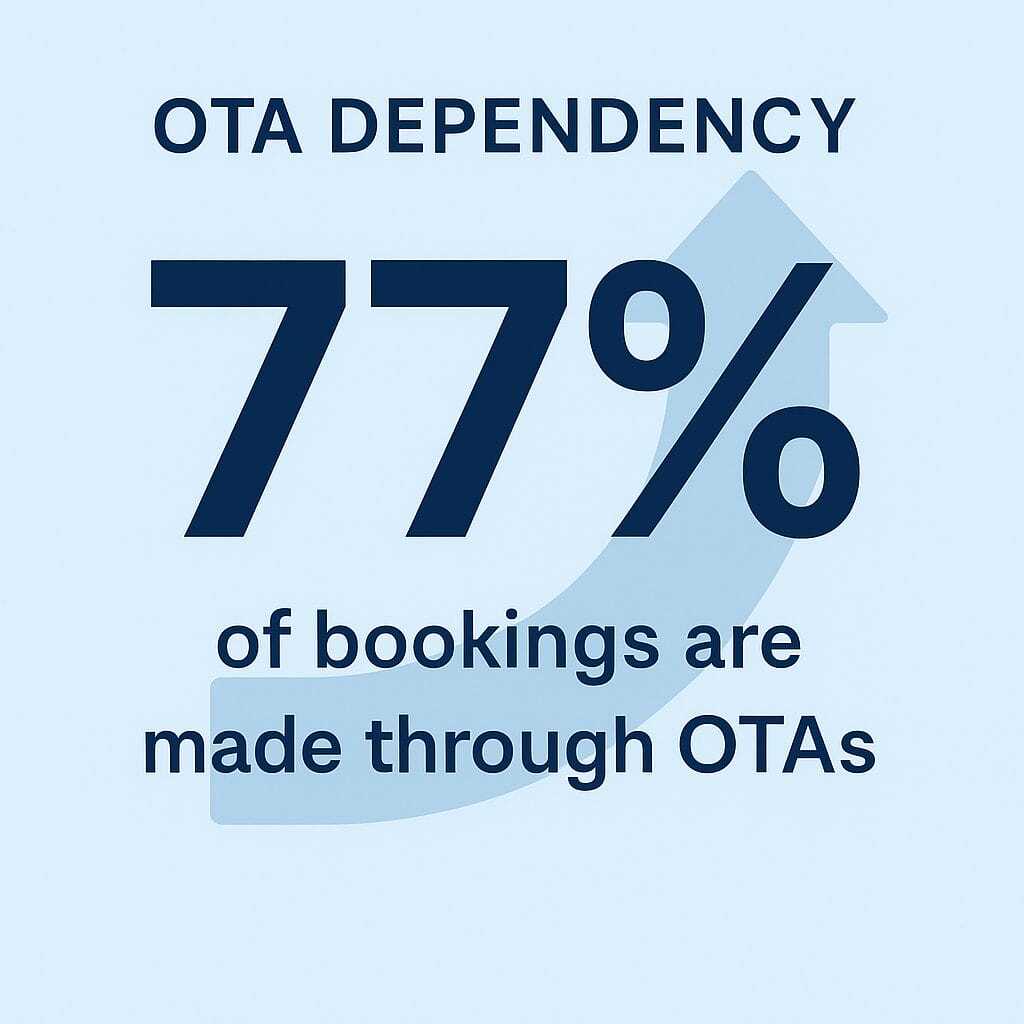 What is an OTA? Graphic showing that 77% of hotel bookings come from OTAs.