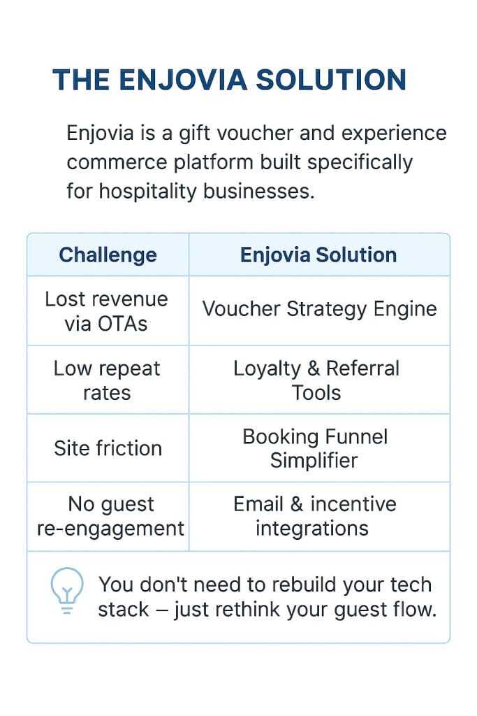 Table showing Enjovia&rsquo;s solutions to common hospitality challenges, including OTA revenue loss, low repeat rates, site friction, and poor guest re-engagement.
