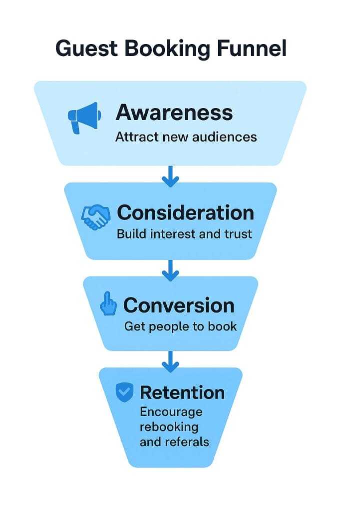 A funnel diagram labeled &ldquo;Guest Booking Funnel&rdquo; showing four stages: Awareness, Consideration, Conversion, and Retention, each with icons and short explanations.