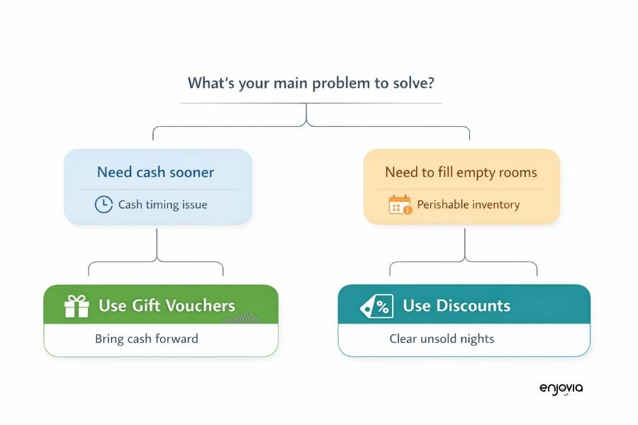 Decision tree showing when UK independent hotels should use gift vouchers vs discounts